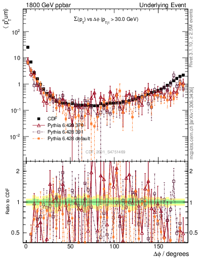 Plot of sumpt-vs-dphi in 1800 GeV ppbar collisions