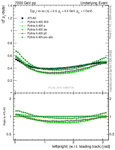 Plot of sumpt-vs-dphi in 7000 GeV pp collisions