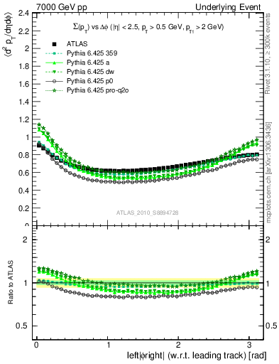 Plot of sumpt-vs-dphi in 7000 GeV pp collisions