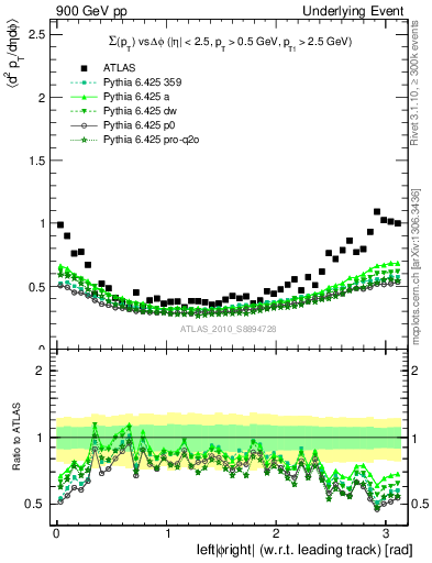 Plot of sumpt-vs-dphi in 900 GeV pp collisions