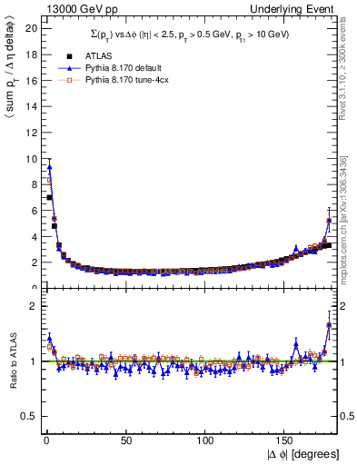 Plot of sumpt-vs-dphi in 13000 GeV pp collisions
