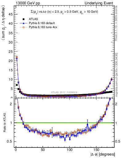 Plot of sumpt-vs-dphi in 13000 GeV pp collisions