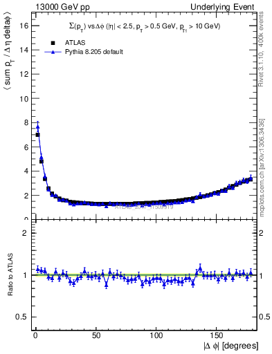 Plot of sumpt-vs-dphi in 13000 GeV pp collisions