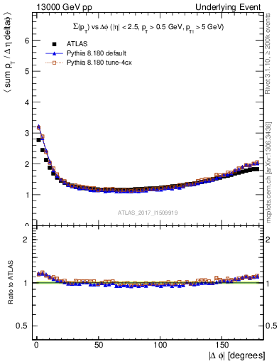 Plot of sumpt-vs-dphi in 13000 GeV pp collisions