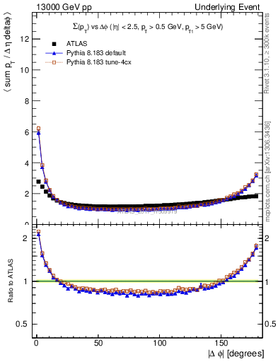 Plot of sumpt-vs-dphi in 13000 GeV pp collisions