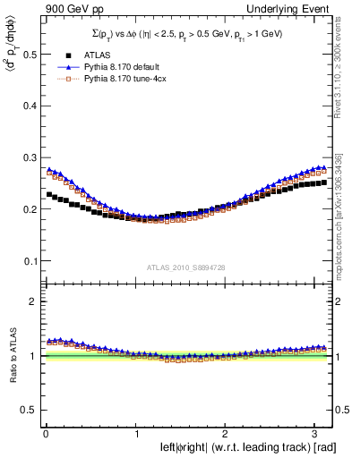 Plot of sumpt-vs-dphi in 900 GeV pp collisions