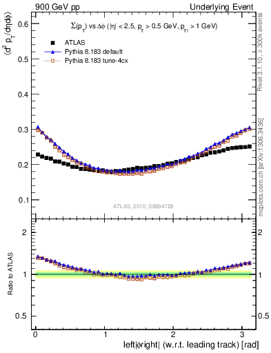 Plot of sumpt-vs-dphi in 900 GeV pp collisions