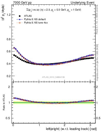 Plot of sumpt-vs-dphi in 7000 GeV pp collisions