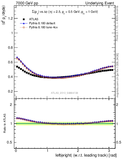 Plot of sumpt-vs-dphi in 7000 GeV pp collisions