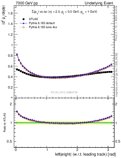 Plot of sumpt-vs-dphi in 7000 GeV pp collisions