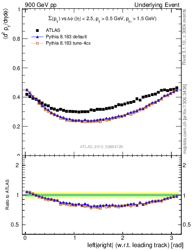 Plot of sumpt-vs-dphi in 900 GeV pp collisions