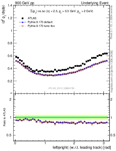 Plot of sumpt-vs-dphi in 900 GeV pp collisions