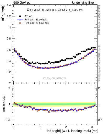 Plot of sumpt-vs-dphi in 900 GeV pp collisions