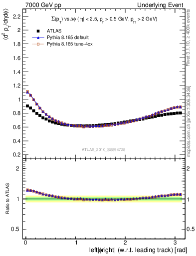 Plot of sumpt-vs-dphi in 7000 GeV pp collisions
