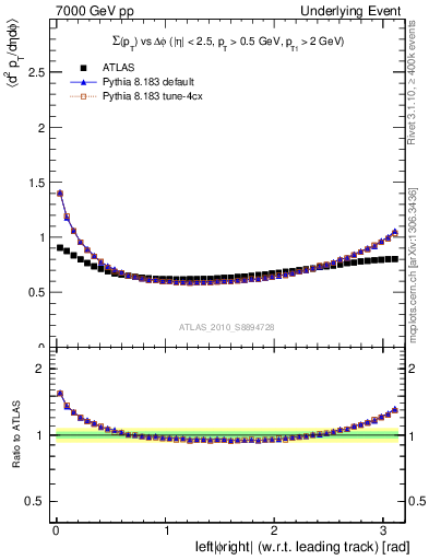 Plot of sumpt-vs-dphi in 7000 GeV pp collisions
