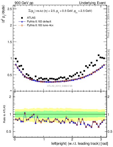 Plot of sumpt-vs-dphi in 900 GeV pp collisions