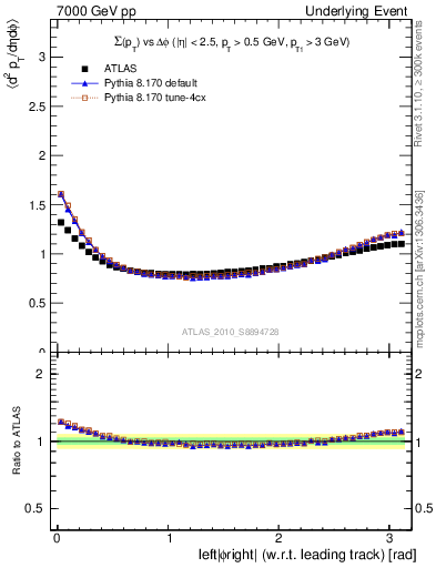 Plot of sumpt-vs-dphi in 7000 GeV pp collisions