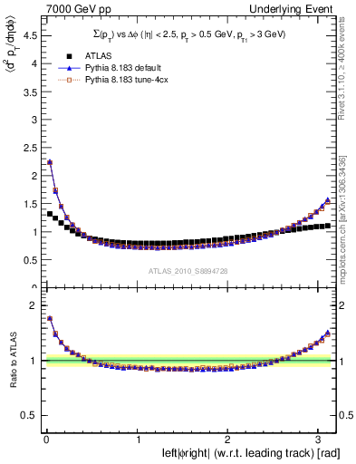 Plot of sumpt-vs-dphi in 7000 GeV pp collisions