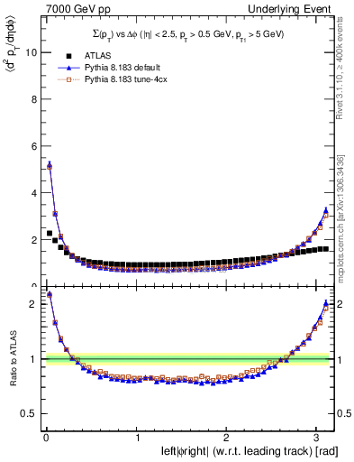 Plot of sumpt-vs-dphi in 7000 GeV pp collisions