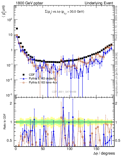 Plot of sumpt-vs-dphi in 1800 GeV ppbar collisions