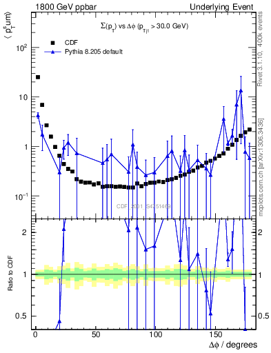 Plot of sumpt-vs-dphi in 1800 GeV ppbar collisions