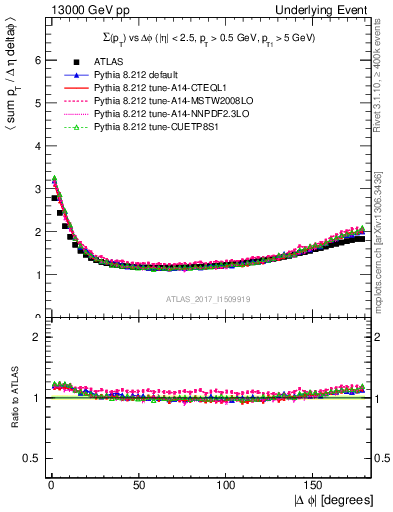 Plot of sumpt-vs-dphi in 13000 GeV pp collisions