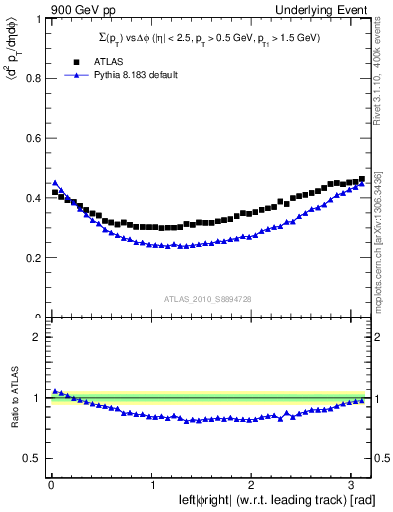 Plot of sumpt-vs-dphi in 900 GeV pp collisions