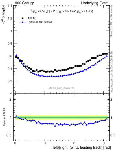 Plot of sumpt-vs-dphi in 900 GeV pp collisions