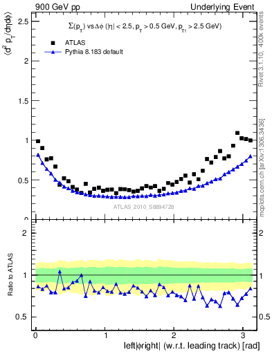 Plot of sumpt-vs-dphi in 900 GeV pp collisions