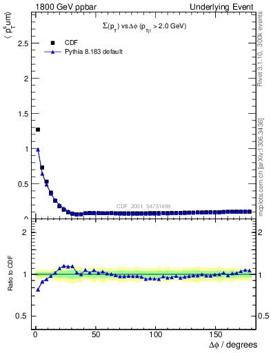 Plot of sumpt-vs-dphi in 1800 GeV ppbar collisions