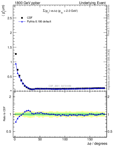 Plot of sumpt-vs-dphi in 1800 GeV ppbar collisions
