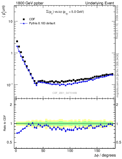 Plot of sumpt-vs-dphi in 1800 GeV ppbar collisions