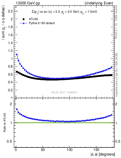 Plot of sumpt-vs-dphi in 13000 GeV pp collisions