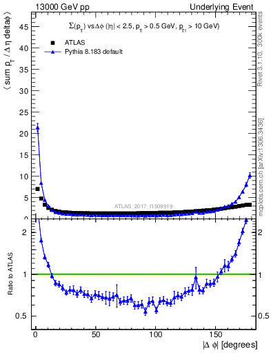 Plot of sumpt-vs-dphi in 13000 GeV pp collisions
