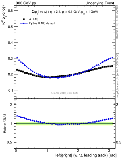 Plot of sumpt-vs-dphi in 900 GeV pp collisions