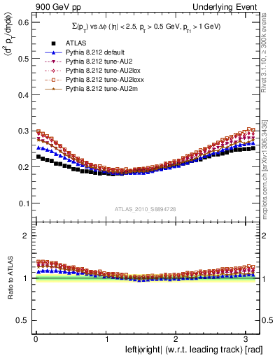 Plot of sumpt-vs-dphi in 900 GeV pp collisions