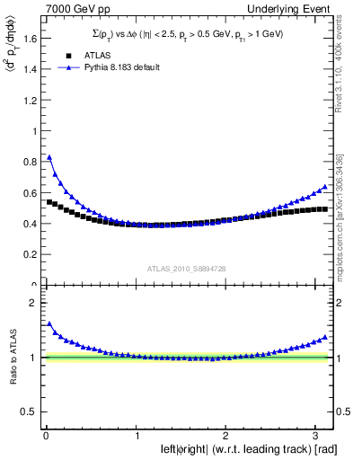 Plot of sumpt-vs-dphi in 7000 GeV pp collisions