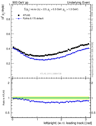 Plot of sumpt-vs-dphi in 900 GeV pp collisions