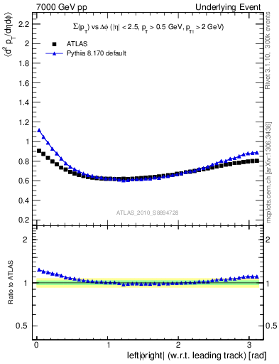 Plot of sumpt-vs-dphi in 7000 GeV pp collisions