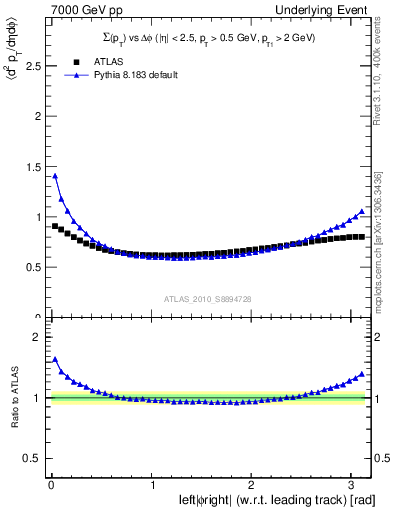 Plot of sumpt-vs-dphi in 7000 GeV pp collisions
