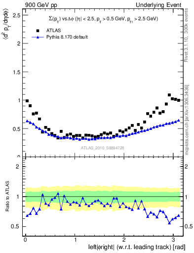 Plot of sumpt-vs-dphi in 900 GeV pp collisions