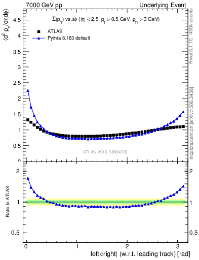 Plot of sumpt-vs-dphi in 7000 GeV pp collisions