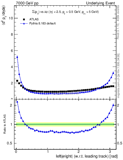 Plot of sumpt-vs-dphi in 7000 GeV pp collisions