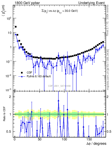 Plot of sumpt-vs-dphi in 1800 GeV ppbar collisions