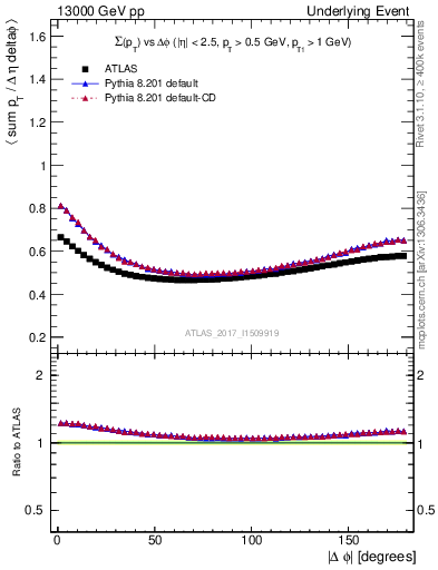 Plot of sumpt-vs-dphi in 13000 GeV pp collisions