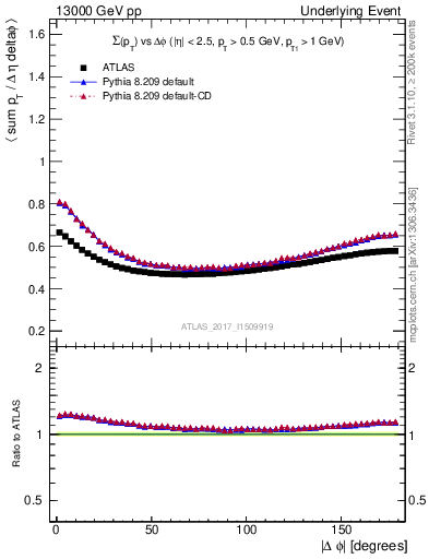 Plot of sumpt-vs-dphi in 13000 GeV pp collisions