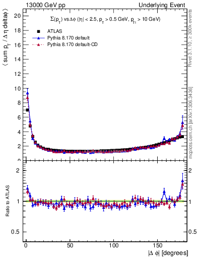 Plot of sumpt-vs-dphi in 13000 GeV pp collisions