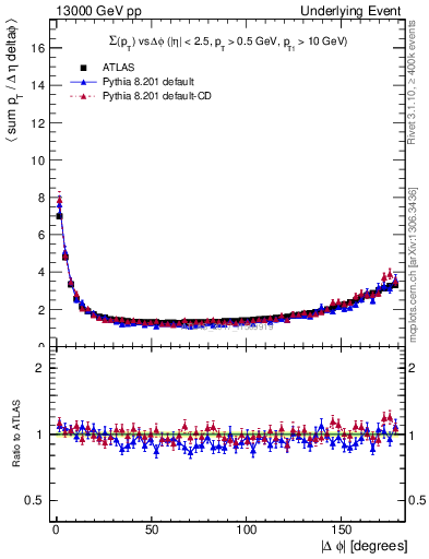 Plot of sumpt-vs-dphi in 13000 GeV pp collisions