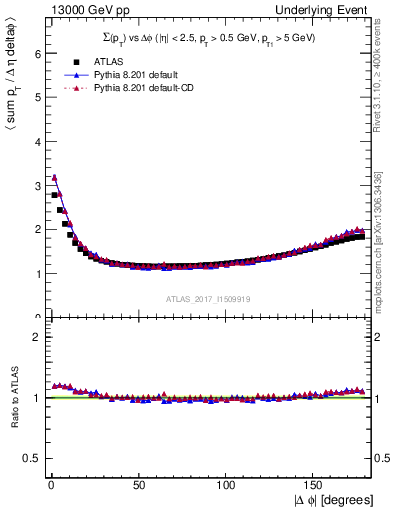 Plot of sumpt-vs-dphi in 13000 GeV pp collisions
