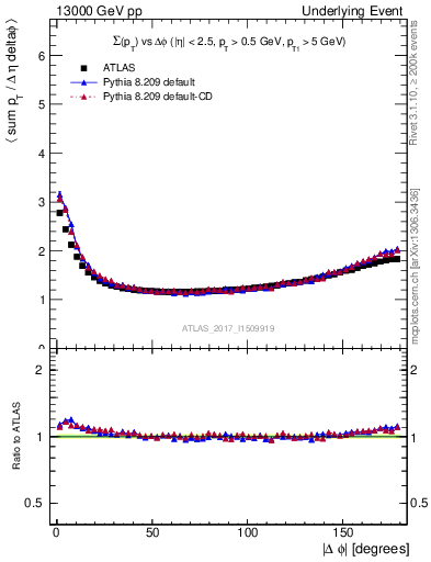 Plot of sumpt-vs-dphi in 13000 GeV pp collisions